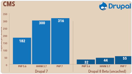 PHP 7安装使用体验之性能大提升,兼容性强,扩展支持不够(升级PHP要谨慎)
